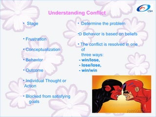 Understanding Conflict Stage  Frustration Conceptualization Behavior Outcome Individual Thought or  Action Blocked from satisfying  goals Determine the problem 􀂄  Behavior is based on beliefs The conflict is resolved in one  of three ways:  - win/lose,  - lose/lose, - win/win 
