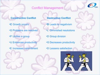 Conflict Management Constructive Conflict  􀂄  Growth occurs  􀂄  Problems are resolved 􀂄  Unifies a group 􀂄  Enhances productivity 􀂄  Increases commitment Destructive Conflict 􀂄  Leads to negativism 􀂄  Diminished resolutions 􀂄  Group division 􀂄  Decreases productivity 􀂄  Lessens satisfaction 