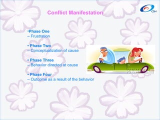 Conflict Manifestation Phase One –  Frustration •  Phase Two –  Conceptualization of cause •  Phase Three –  Behavior directed at cause •  Phase Four –  Outcome as a result of the behavior 