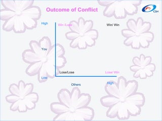 High Low High You Others Lose/Lose Win/ Win Win /Lose Lose/ Win Outcome of Conflict 