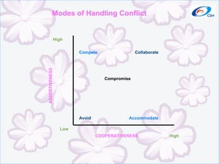 ASSERTIVENESS COOPERATIVENESS Compete Collaborate Avoid Accommodate Compromise Low High High Modes of Handling Conflict 