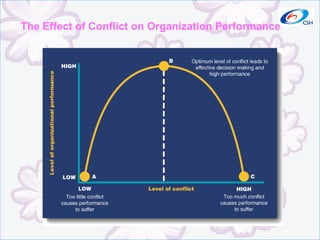 The Effect of Conflict on Organization Performance 