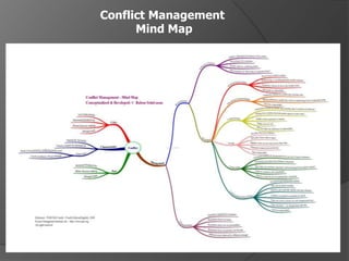 Conflict Management Mind Map