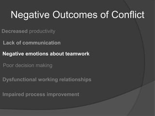 Negative Outcomes of ConflictDecreased productivity Lack of communicationNegative emotions about teamwork Poor decision makingDysfunctional working relationshipsImpaired process improvement