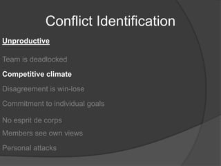 Conflict IdentificationUnproductiveTeam is deadlockedCompetitive climateDisagreement is win-loseCommitment to individual goalsNo esprit de corpsMembers see own viewsPersonal attacks
