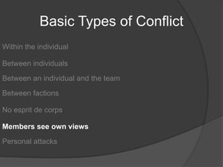 Basic Types of ConflictWithin the individualBetween individualsBetween an individual and the teamBetween factionsNo esprit de corpsMembers see own viewsPersonal attacks