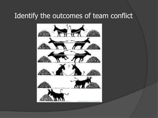 Identify the outcomes of team conflict