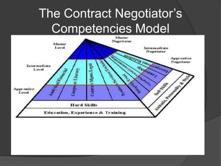 The Contract Negotiator’s Competencies Model