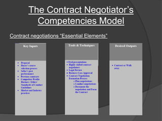 The Contract Negotiator’s Competencies ModelContract negotiations “Essential Elements”