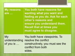 My reasons     You both have reasons for
are …          wanting what you want and
               feeling as you do. Ask for each
               other’s reasons and
               ensure you understand them.
               Recall that at times you
               must agree to disagree.

My            You both have viewpoints. To
understanding resolve the conflict
of you is …   constructively, you must see the
              conflict from both
              sides.
 