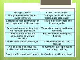 Managed Conflict                 Out of Control Conflict
 Strengthens relationships and        Damages relationships and
       builds teamwork                 discourages cooperation
Encourages open communication        Results in defensiveness and
and cooperative problem-solving            hidden agendas

Resolves disagreements quickly      Wastes time, money and human
  and increases productivity                  resources
  Deals with real issues and         Focuses on fault-finding and
   concentrates on win-win                     blaming
           resolution
Makes allies and diffuses anger       Creates enemies and hard
                                                 feelings
  Airs all sides of an issue in a   Is frustrating, stress producing
positive, supportive environment          and energy draining

Calms and focuses toward results Is often loud, hostile and chaotic
 