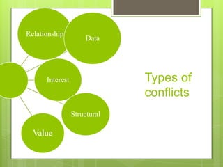 Relationship
                     Data




      Interest                Types of
                              conflicts
                 Structural

  Value
 