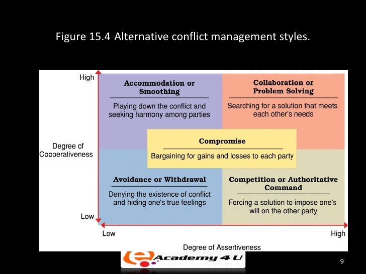 styles of conflict management Considering the fact that we as individuals have different points of view, there will always be instances when misunderstandings will occur among us. styles of conflict management Considering the fact that we as individuals have different points of view, there will always be instances when misunderstandings will occur among us.