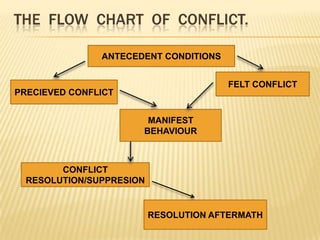 THE FLOW CHART OF CONFLICT.

               ANTECEDENT CONDITIONS


                                       FELT CONFLICT
PRECIEVED CONFLICT


                       MANIFEST
                      BEHAVIOUR



        CONFLICT
  RESOLUTION/SUPPRESION


                          RESOLUTION AFTERMATH
 