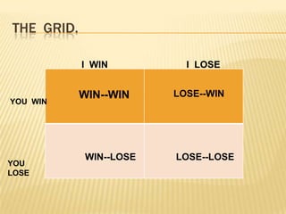 THE GRID.

            I WIN         I LOSE


            WIN--WIN    LOSE--WIN
YOU WIN




            WIN--LOSE   LOSE--LOSE
YOU
LOSE
 