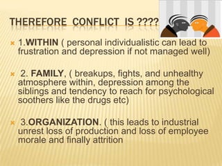 THEREFORE CONFLICT IS ????
   1.WITHIN ( personal individualistic can lead to
    frustration and depression if not managed well)

    2. FAMILY, ( breakups, fights, and unhealthy
    atmosphere within, depression among the
    siblings and tendency to reach for psychological
    soothers like the drugs etc)

   3.ORGANIZATION. ( this leads to industrial
    unrest loss of production and loss of employee
    morale and finally attrition
 