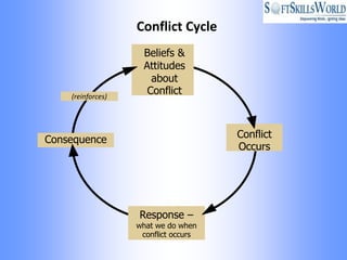 Conflict Cycle
                     Beliefs &
                     Attitudes
                       about
    (reinforces)
                      Conflict



Consequence                           Conflict
                                      Occurs




                   Response –
                   what we do when
                    conflict occurs
 