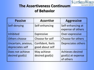 The Assertiveness Continuum
                of Behavior

     Passive              Assertive         Aggressive
Self-denying          Self-enhancing     Self-enhancing at
                                         expense of others
Inhibited             Expressive         Over-expressive
Others choose         Choose for self    Choose for others
Uncertain, anxious,   Confident, feels   Depreciates others
depreciates self      good about self
Does not achieve      May achieve        Achieves desired
desired goal(s)       desired goal(s)    goal(s) at expense
                                         of others
 