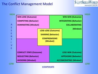 The Conflict Management Model

    HIGH                                                                         HIGH
           WIN-LOSE (Outcome)                              WIN-WIN (Outcome)
           COMPETING (Behavior)                         INTEGRATING (Behavior)
     A     DOMINATING (Mindset)                               COLLABORATING
     S                                                               (Mindset)
     S                             LOSE-LOSE (Outcome)
     E                             SHARING (Behavior)
     R
     T                                COMPROMISING
                                        (Mindset)
     I
     V
     E
           CONFLICT STAYS (Outcome)                       LOSE-WIN (Outcome)
           NEGLECTING (Behavior)                         APPEASING (Behavior)
           AVOIDING (Mindset)                      ACCOMODATING (Mindset)
    LOW                                                                          LOW
                                      COOPERATE
 