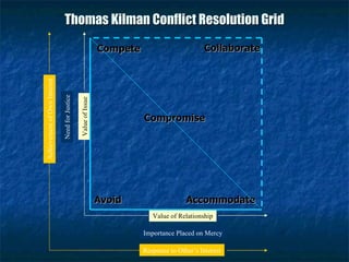 Thomas Kilman Conflict Resolution Grid Value of Relationship Importance Placed on Mercy Response to Other’s Interest Value of Issue Need for Justice Achievement of Own Interest Avoid Accommodate Compromise Compete Collaborate 