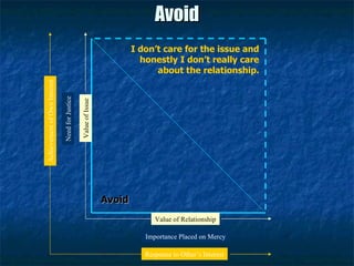 Avoid I don’t care for the issue and honestly I don’t really care about the relationship. Value of Relationship Importance Placed on Mercy Response to Other’s Interest Value of Issue Need for Justice Achievement of Own Interest Avoid 