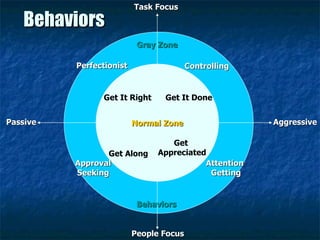 Normal Zone Get It Right Get It Done Get  Appreciated Get Along People Focus Task Focus Aggressive Passive Controlling Attention  Getting Approval Seeking Perfectionist Gray Zone Behaviors Behaviors 