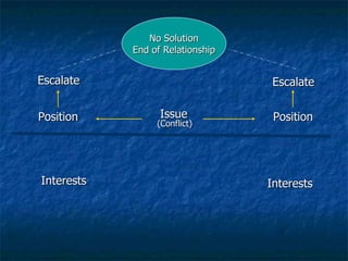 Escalate Escalate Position Position Issue (Conflict) Interests Interests No Solution End of Relationship 