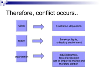 Therefore, conflict occurs..
      within        Frustration, depression




                       Break-up, fights,
      family
                     unhealthy environment



                        Industrial unrest,
   organization         loss of production
                  loss of employee morale and
                        therefore attrition
 