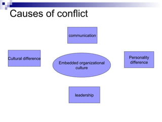 Causes of conflict

                           communication




Cultural difference                             Personality
                      Embedded organizational   difference
                             culture




                              leadership
 
