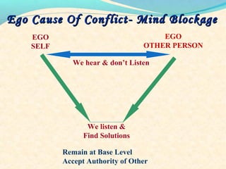We listen &
Find Solutions
EGO
SELF
Remain at Base Level
Accept Authority of Other
EGO
OTHER PERSON
Ego Cause Of Conflict- Mind BlockageEgo Cause Of Conflict- Mind Blockage
We hear & don’t Listen
 