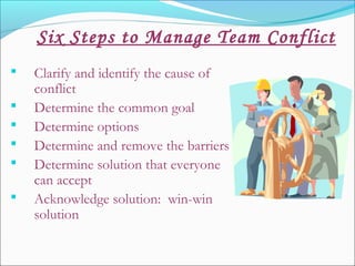 Six Steps to Manage Team Conflict
 Clarify and identify the cause of
conflict
 Determine the common goal
 Determine options
 Determine and remove the barriers
 Determine solution that everyone
can accept
 Acknowledge solution: win-win
solution
 