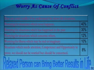 Worry As Cause Of ConflictWorry As Cause Of Conflict
Worryingforsituationswhich neverhappens. 40%
Worryingforsituationswhich hashappened in thepast 30%
Worryingforsituationswhich concerns others. 12%
Worryingforillness which mayberealorimaginary 10%
Situations which needs attention,Competenceand Opportunityto
prove.weshould not beworried but should beconcerned.
8%
Onecan avoid conflict ifweunderstand theabovelifesituations.
 
