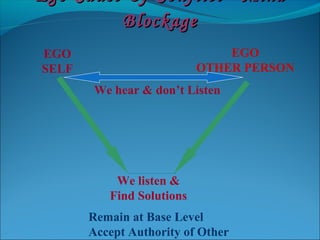 We listen &
Find Solutions
EGO
SELF
Remain at Base Level
Accept Authority of Other
EGO
OTHER PERSON
Ego Cause Of Conflict-Ego Cause Of Conflict- MindMind
BlockageBlockage
We hear & don’t Listen
 