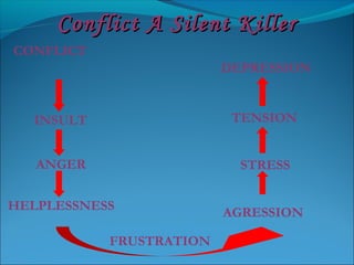 TENSION
CONFLICT
FRUSTRATION
HELPLESSNESS
INSULT
ANGER
DEPRESSION
STRESS
Conflict A Silent KillerConflict A Silent Killer
AGRESSION
 