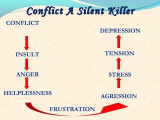 TENSION
CONFLICT
FRUSTRATION
HELPLESSNESS
INSULT
ANGER
DEPRESSION
STRESS
Conflict A Silent KillerConflict A Silent Killer
AGRESSION
 