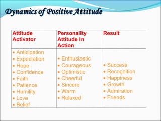 Attitude
Activator
Personality
Attitude In
Action
Result
• Anticipation
• Expectation
• Hope
• Confidence
• Faith
• Patience
• Humility
• Love
• Belief
• Enthusiastic
• Courageous
• Optimistic
• Cheerful
• Sincere
• Warm
• Relaxed
• Success
• Recognition
• Happiness
• Growth
• Admiration
• Friends
 
