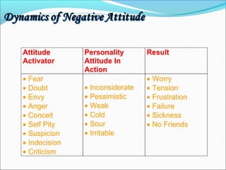 Attitude
Activator
Personality
Attitude In
Action
Result
• Fear
• Doubt
• Envy
• Anger
• Conceit
• Self Pity
• Suspicion
• Indecision
• Criticism
• Inconsiderate
• Pessimistic
• Weak
• Cold
• Sour
• Irritable
• Worry
• Tension
• Frustration
• Failure
• Sickness
• No Friends
 