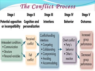 The Conflict Process
 