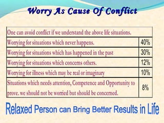 Worry As Cause Of ConflictWorry As Cause Of Conflict
Worryingforsituationswhich neverhappens. 40%
Worryingforsituationswhich hashappened in thepast 30%
Worryingforsituationswhich concerns others. 12%
Worryingforillness which mayberealorimaginary 10%
Situations which needs attention,Competenceand Opportunityto
prove.weshould not beworried but should beconcerned.
8%
Onecan avoid conflict ifweunderstand theabovelifesituations.
 