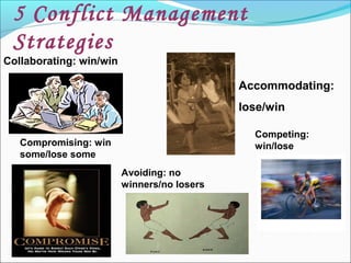 Collaborating: win/win
Compromising: win
some/lose some
Accommodating:
lose/win
Competing:
win/lose
Avoiding: no
winners/no losers
5 Conflict Management
Strategies
 