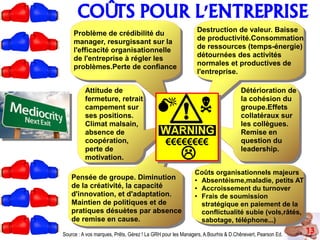 CO TS POUR L'ENTREPRISEÛ
13
€€€€€€€€
 

Problème de crédibilité du
manager, resurgissant sur la
l'efficacité organisationnelle
de l'entreprise à régler les
problèmes.Perte de confiance
Destruction de valeur. Baisse
de productivité.Consommation
de ressources (temps-énergie)
détournées des activités
normales et productives de
l'entreprise.
Attitude de
fermeture, retrait
campement sur
ses positions.
Climat malsain,
absence de
coopération,
perte de
motivation.
Coûts organisationnels majeurs
● Absentéisme,maladie, petits AT
● Accroissement du turnover
● Frais de soumission
stratégique en paiement de la
conflictualité subie (vols,râtés,
sabotage, téléphone...)
Détérioration de
la cohésion du
groupe.Effets
collatéraux sur
les collègues.
Remise en
question du
leadership.
Pensée de groupe. Diminution
de la créativité, la capacité
d'innovation, et d'adaptation.
Maintien de politiques et de
pratiques désuètes par absence
de remise en cause.
Source : A vos marques, Prêts, Gérez ! La GRH pour les Managers, A.Bourhis & D.Chênevert, Pearson Ed.
 