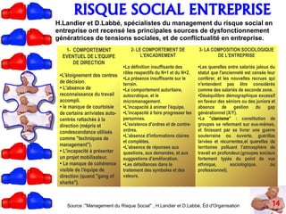 14
RISQUE SOCIAL ENTREPRISE
H.Landier et D.Labbé, spécialistes du management du risque social en
entreprise ont recensé les principales sources de dysfonctionnement
génératrices de tensions sociales, et de conflictualité en entreprise.
Source :''Management du Risque Social'' , H.Landier et D.Labbé, Éd d'Organisation
1- COMPORTEMENT
EVENTUEL DE L'EQUIPE
DE DIRECTION
●
L'éloignement des centres
de décision.
●
L'absence de
reconnaissance du travail
accompli.
●
le manque de courtoisie
de certains arrivistes auto-
centrés rattachés à la
direction (mépris et
condescendance utilisés
comme "techniques de
management").
●
L'incapacité à présenter
un projet mobilisateur.
●
Le manque de cohérence
visible de l'équipe de
direction (quand "gang of
sharks").
2- LE COMPORTEMENT DE
L'ENCADREMENT
●La définition insuffisante des
rôles respectifs du N+1 et du N+2.
●La présence insuffisante sur le
terrain.
●Le comportement autoritaire,
autocratique, et le
micromanagement.
●L'incapacité à animer l'équipe.
●L'incapacité à faire progresser les
personnes.
●L'existence d'ordres et de contre-
ordres.
●L'absence d'informations claires
et complètes.
●L'absence de réponses aux
questions, aux demandes, et aux
suggestions d'amélioration.
●Les défaillances dans le
traitement des symboles et des
valeurs.
3- LA COMPOSITION SOCIOLOGIQUE
DE L'ENTREPRISE
●Les querelles entre salariés jaloux du
statut que l'ancienneté est censée leur
conférer, et les nouvelles recrues qui
n'entendent pas être considérés
comme des salariés de seconde zone.
●Déséquilibre démographique excessif
en faveur des séniors ou des juniors et
absence de gestion du gap
générationnel (X/Y).
●Le "clanisme" : constitution de
groupes se refermant sur eux-mêmes,
et finissant par se livrer une guerre
souterraine ou ouverte, guérillas
larvées et récurrentes,et querelles de
territoires polluant l'atmosphère de
travail en profondeur.(groupes sociaux
fortement typés du point de vue
ethnique, sociologique, ou
professionnel).
 