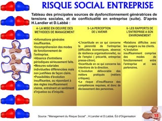 15
RISQUE SOCIAL ENTREPRISE
Tableau des principales sources de dysfonctionnement génératrices de
tensions sociales, et de conflictualité en entreprise (suite). D'après
H.Landier et D.Labbé :
Source :''Management du Risque Social'' , H.Landier et D.Labbé, Éd d'Organisation
4- LA MISE EN OEUVRE DES
METHODES DE MANAGEMENT
●Informations générales
insuffisantes.
●Incompréhension des modes
de fonctionnement de
l'entreprise.
●Absence d'entretiens
périodiques sérieusement faits.
●Mesures salariales
individuelles différenciées mais
non justifiées de façon claire.
●Possibilités d'évolution
insuffisantes, ou répondant à
des règles insuffisamment
claires, entraînant un sentiment
d'injustice ou d'iniquité.
5- LA PERCEPTION
DE L'AVENIR
●
L'incertitude en ce qui concerne
la pérennité de l'entreprise
(difficultés économiques, absence
de résilience organisationnelle), ou
de l'emploi ( précarité, entreprise
presse-citron).
●
Incertitude en ce qui concerne les
intentions de la direction.
●
L'évolution défavorable des
métiers pratiqués (métiers
critiques).
●
Le risque d'insuffisance des
compétences requises, et donc de
déclassement des personnes.
6- LES RAPPORTS DE
L'ENTREPRISE A SON
ENVIRONNEMENT
●
Relations difficiles avec
les usagers ou les clients.
●
L'évolution
insuffisamment comprise
des modes de
fonctionnement entre
l'entreprise et ses
partenaires.
 
