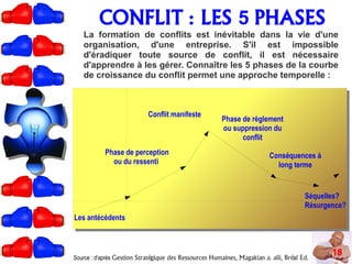 CONFLIT : LES 5 PHASES
La formation de conflits est inévitable dans la vie d'une
organisation, d'une entreprise. S'il est impossible
d'éradiquer toute source de conflit, il est nécessaire
d'apprendre à les gérer. Connaître les 5 phases de la courbe
de croissance du conflit permet une approche temporelle :
Source : d'après Gestion Strat gique des Ressources Humaines, Magakian & alii, Br al Ed.é é
''Un conflit est un processus engendré par :
Séquelles?
Résurgence?
Les antécédents
18
Phase de perception
ou du ressenti
Conflit manifeste
Phase de règlement
ou suppression du
conflit
Conséquences à
long terme
 