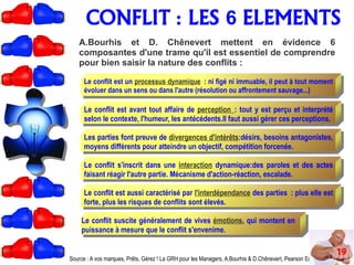 CONFLIT : LES 6 ELEMENTS
A.Bourhis et D. Chênevert mettent en évidence 6
composantes d'une trame qu'il est essentiel de comprendre
pour bien saisir la nature des conflits :
Source : A vos marques, Prêts, Gérez ! La GRH pour les Managers, A.Bourhis & D.Chênevert, Pearson Ed.
Le conflit est un processus dynamique : ni figé ni immuable, il peut à tout moment
évoluer dans un sens ou dans l'autre (résolution ou affrontement sauvage...)
19
Le conflit est avant tout affaire de perception : tout y est perçu et interprété
selon le contexte, l'humeur, les antécédents.Il faut aussi gérer ces perceptions.
Les parties font preuve de divergences d'intérêts:désirs, besoins antagonistes,
moyens différents pour atteindre un objectif, compétition forcenée.
Le conflit s'inscrit dans une interaction dynamique:des paroles et des actes
faisant réagir l'autre partie. Mécanisme d'action-réaction, escalade.
Le conflit est aussi caractérisé par l'interdépendance des parties : plus elle est
forte, plus les risques de conflits sont élevés.
Le conflit suscite généralement de vives émotions, qui montent en
puissance à mesure que le conflit s'envenime.
 