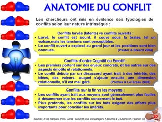 20
ANATOMIE DU CONFLIT
Les chercheurs ont mis en évidence des typologies de
conflits selon leur nature intrinsèque :
Source : A vos marques, Prêts, Gérez ! La GRH pour les Managers, A.Bourhis & D.Chênevert, Pearson Ed.
Conflits larvés (latents) vs conflits ouverts :
● Larvé, le conflit est sourd; il couve sous la braise, tel un
volcan,mais les tensions sont perceptibles.
● Le conflit ouvert a explosé au grand jour et les positions sont bien
connues. (Pastor & Bréard 2004)
Conflits d'ordre Cognitif ou Émotif :
● Les premiers portent sur des enjeux concrets, et les autres sur des
aspects émotifs et relationnels.
● Le conflit débute par un désaccord ayant trait à des intérêts, des
idées, des valeurs, auquel s'ajoute ensuite une dimension
relationnelle, s'il est mal géré. (Poitras & LeTareau 2008)
Conflits sur la fin vs les moyens :
● Les conflits ayant trait aux moyens sont généralement plus faciles
à désamorcer que les conflits concernant le but.
● Plus profonds, les conflits sur les buts exigent des efforts plus
importants pour concilier les intérêts.
 