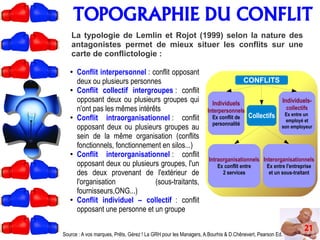 TOPOGRAPHIE DU CONFLIT
21
La typologie de Lemlin et Rojot (1999) selon la nature des
antagonistes permet de mieux situer les conflits sur une
carte de conflictologie :
Source : A vos marques, Prêts, Gérez ! La GRH pour les Managers, A.Bourhis & D.Chênevert, Pearson Ed.
CONFLITS
Collectifs
Individuels
Interpersonnels
Ex conflit de
personnalité
Individuels-
collectifs
Ex entre un
employé et
son employeur
Intraorganisationnels
Ex conflit entre
2 services
Interorganisationnels
Ex entre l'entreprise
et un sous-traitant
●
Conflit interpersonnel : conflit opposant
deux ou plusieurs personnes
● Conflit collectif intergroupes : conflit
opposant deux ou plusieurs groupes qui
n'ont pas les mêmes intérêts
●
Conflit intraorganisationnel : conflit
opposant deux ou plusieurs groupes au
sein de la même organisation (conflits
fonctionnels, fonctionnement en silos...)
●
Conflit interorganisationnel : conflit
opposant deux ou plusieurs groupes, l'un
des deux provenant de l'extérieur de
l'organisation (sous-traitants,
fournisseurs,ONG...)
●
Conflit individuel – collectif : conflit
opposant une personne et un groupe
 