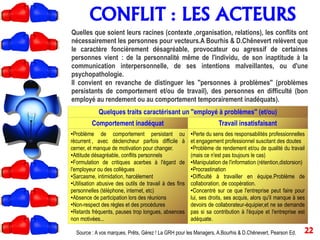 CONFLIT : LES ACTEURS
Quelles que soient leurs racines (contexte ,organisation, relations), les conflits ont
nécessairement les personnes pour vecteurs.A Bourhis & D.Chênevert relèvent que
le caractère foncièrement désagréable, provocateur ou agressif de certaines
personnes vient : de la personnalité même de l'individu, de son inaptitude à la
communication interpersonnelle, de ses intentions malveillantes, ou d'une
psychopathologie.
Il convient en revanche de distinguer les ''personnes à problèmes'' (problèmes
persistants de comportement et/ou de travail), des personnes en difficulté (bon
employé au rendement ou au comportement temporairement inadéquats).
Source : A vos marques, Prêts, Gérez ! La GRH pour les Managers, A.Bourhis & D.Chênevert, Pearson Ed.
Quelques traits caractérisant un ''employé à problèmes'' (et/ou)
Comportement inadéquat Travail insatisfaisant
●
Problème de comportement persistant ou
récurrent , avec déclencheur parfois difficile à
cerner, et manque de motivation pour changer.
●
Attitude désagréable, conflits personnels
●
Formulation de critiques acerbes à l'égard de
l'employeur ou des collègues
●
Sarcasme, intimidation, harcèlement
●
Utilisation abusive des outils de travail à des fins
personnelles (téléphone, internet, etc)
●
Absence de participation lors des réunions
●
Non-respect des règles et des procédures
●
Retards fréquents, pauses trop longues, absences
non motivées...
●
Perte du sens des responsabilités professionnelles
et engagement professionnel suscitant des doutes
●
Problème de rendement et/ou de qualité du travail
(mais ce n'est pas toujours le cas)
●
Manipulation de l'information (rétention,distorsion)
●
Procrastination
●
Difficulté à travailler en équipe.Problème de
collaboration, de coopération.
●
Concentré sur ce que l'entreprise peut faire pour
lui, ses droits, ses acquis, alors qu'il manque à ses
devoirs de collaborateur-équipier,et ne se demande
pas si sa contribution à l'équipe et l'entreprise est
adéquate.
22
 