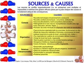 SOURCES & CAUSES
24D'après : A vos marques, Prêts, Gérez ! La GRH pour les Managers, A.Bourhis & D.Chênevert, Pearson Ed.
Les sources de conflits organisationnels (i.e. en entreprise) sont multiples et
impossibles à maîtriser.Une gestion efficace passe par la juste analyse des causes et
le traitement adéquat des conséquences.
SOURCES CAUSES
Contexte
●Nouvelles technologies et bouleversements subséquents
●Nouvelles conditions économiques : concurrence, raréfaction des
ressources,délocalisations, fusions,acquisitions,restructurations...
●Hétérogénéité de la main d’œuvre: incompréhension mutuelle (sexe, âge,
niveau d'éducation, ethnicité, religion...)
●Promotion des droits individuels et multiplication des motifs de revendication
Organisation
●Type de structure organisationnelle (ex pyramidale, fonctionnement en silos...)
●Rareté des ressources matérielles et financières, environnement de travail
inadéquat (ergonomie du poste de travail : promiscuité, bruit, chaleur...)
●Flou organisationnel, système de communication déficient (rumeurs...)
●Charge de travail trop lourde, inappropriée
●Style de gestion (autoritaire ou trop conciliant,laxisme,copinage...)
●Divergence d'intérêts (ex dirigeants-employés...)
●Culture d'entreprise : tolérance au conflit, à l'agressivité...
Relations
interpersonnelles
●Personnalité, psychopathologie
●Émotions ou intentions négatives (jalousie,vengeance, harcèlement)
●Défaut de compétences interpersonnelles
●Communication ou perception déficientes
●Problèmes personnels
 