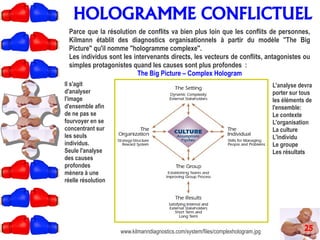 HOLOGRAMME CONFLICTUEL
25www.kilmanndiagnostics.com/system/files/complexhologram.jpg
Parce que la résolution de conflits va bien plus loin que les conflits de personnes,
Kilmann établit des diagnostics organisationnels à partir du modèle ''The Big
Picture'' qu'il nomme ''hologramme complexe''.
Les individus sont les intervenants directs, les vecteurs de conflits, antagonistes ou
simples protagonistes quand les causes sont plus profondes :
The Big Picture – Complex Hologram
L'analyse devra
porter sur tous
les éléments de
l'ensemble:
Le contexte
L'organisation
La culture
L'individu
Le groupe
Les résultats
Il s'agit
d'analyser
l'image
d'ensemble afin
de ne pas se
fourvoyer en se
concentrant sur
les seuls
individus.
Seule l'analyse
des causes
profondes
mènera à une
réelle résolution
 